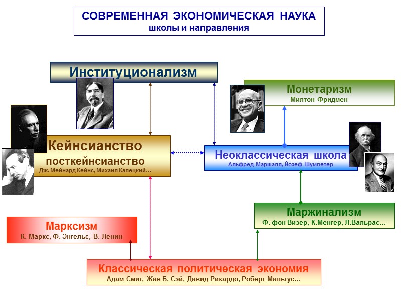 СОВРЕМЕННАЯ ЭКОНОМИЧЕСКАЯ НАУКА школы и направления Классическая политическая экономия Адам Смит, Жан Б. Сэй,